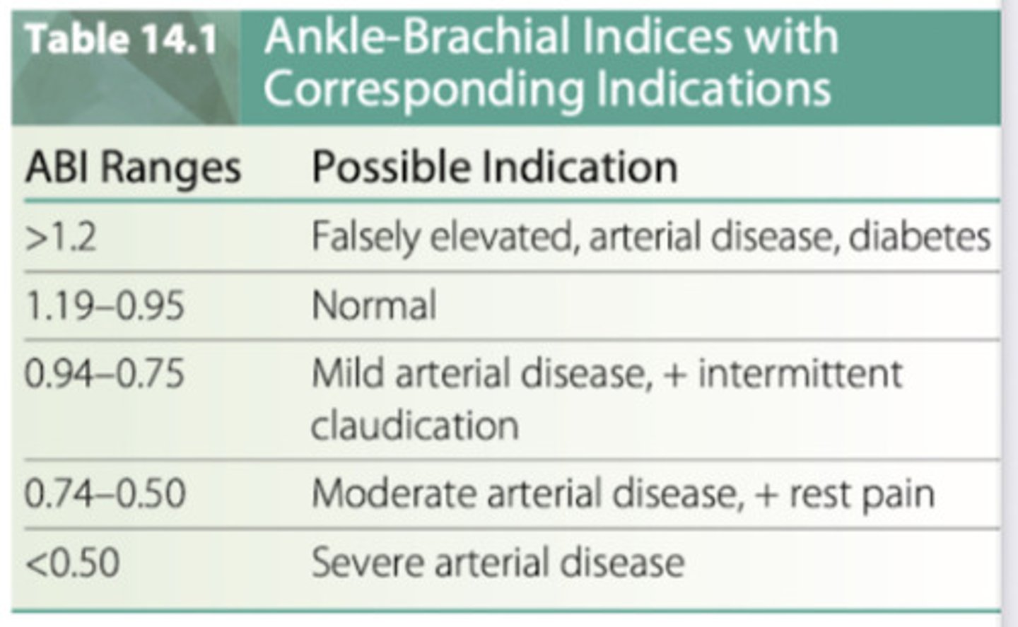 <p>the ABI is the most frequently performed test using Doppler ultrasound</p><p>-noninvasive test that compares the BP obtained with a Doppler probe in dorsalis pedis or posterior tibial artery to BP in the higher two brachial pressures</p><p>-BP cuff is inflated to occlude blood blow temporarily &amp; is then deflated as the examiner listens for the return of blood flow</p><p>-the ABI is a ratio of the LE pressure divided by the UE pressure</p><p>o normal ABI= 0.95-1.19</p><p>o severe arterial occlusive disease: <0.50</p><p>-Doppler exam</p><p>o used to detect blood blow; it shows whether a pulse is present &amp; whether there is blood flow to a limb</p>