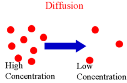 <p>Diffusion</p>