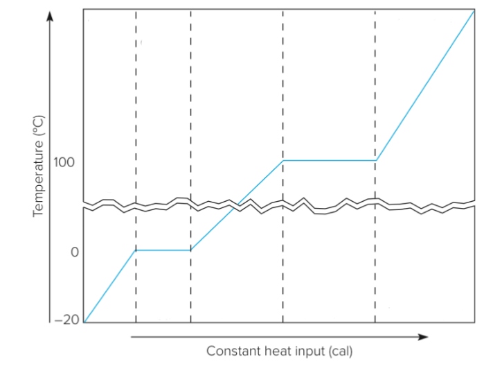 <p><strong>Phase change at constant temperature</strong></p><ul><li><p>Related to changes in internal potential energy</p></li><li><p>Latent heat</p></li></ul><p></p>