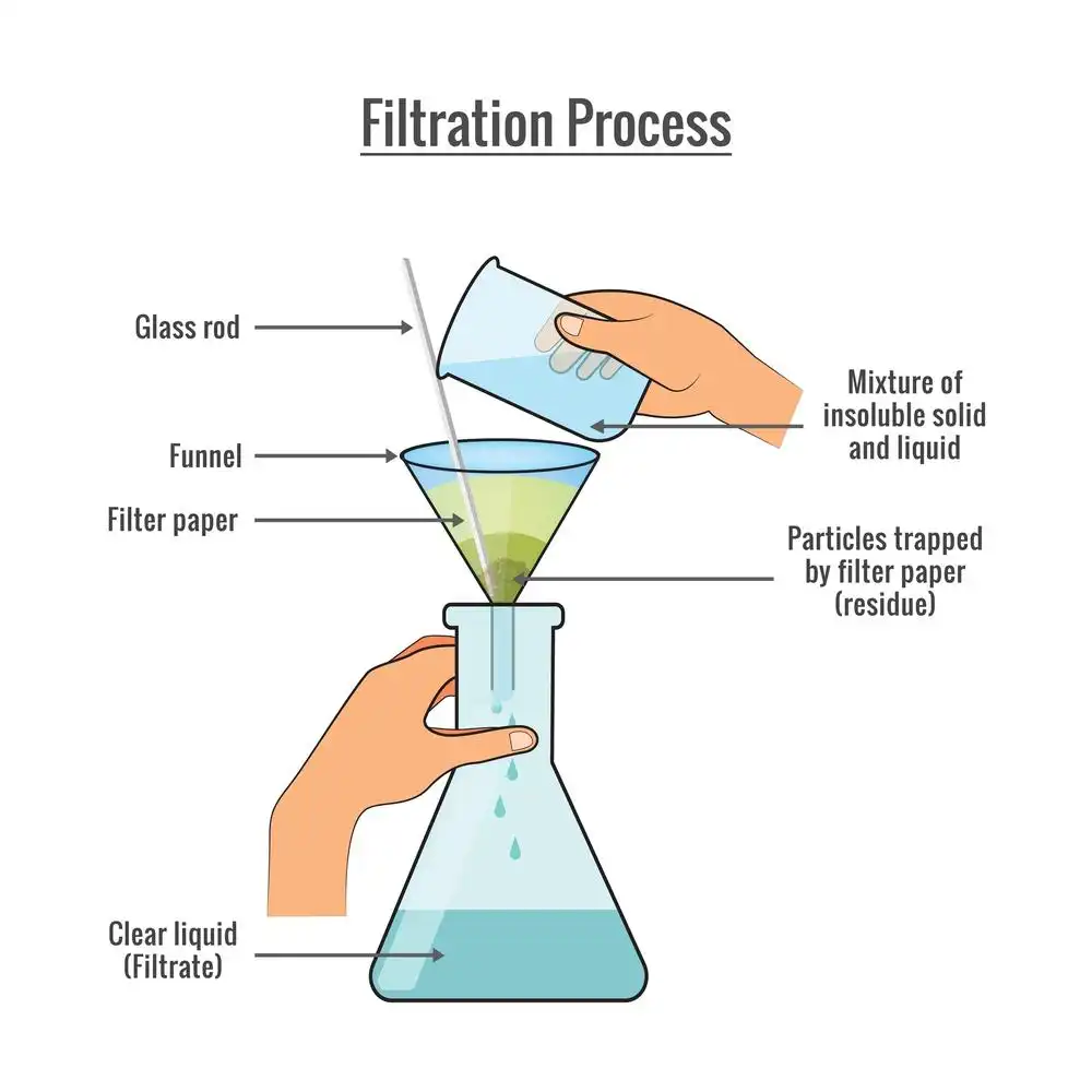 <p>Separation of <strong>insoluble solid from a liquid. </strong>Liquid passes through a filter, filter retains solid.</p>