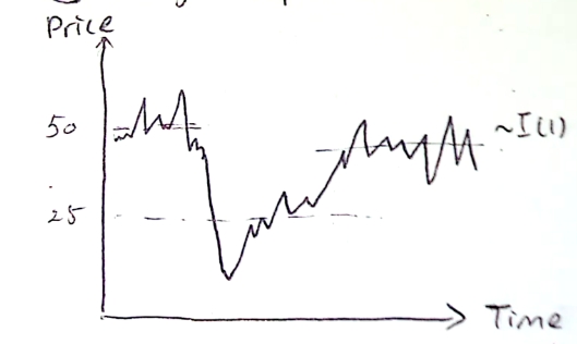 <ul><li><p>many such series appear to have upward trends</p></li><li><p>such series commonly have unit roots, which affect inference</p></li><li><p>mean and variance are not constant over time</p></li></ul><p></p>
