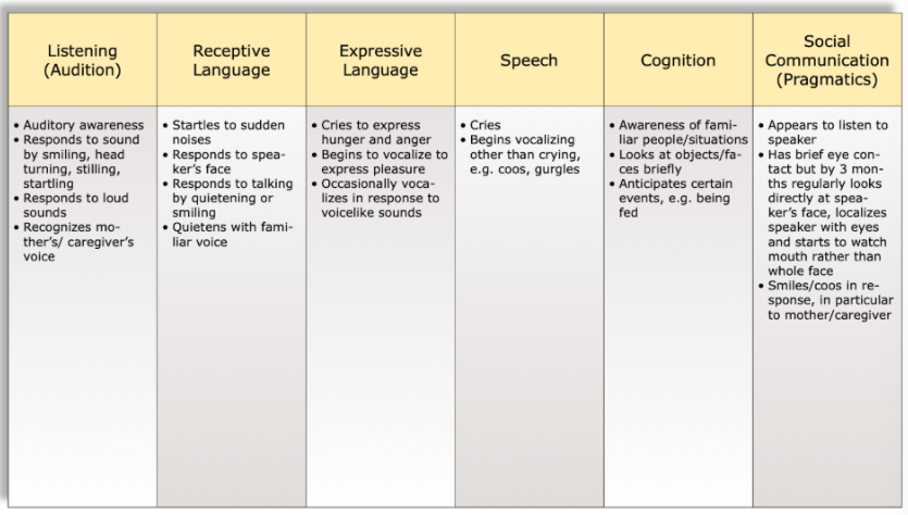 <ul><li><p><span style="background-color: transparent;">Developed by Cochlear Corporation, this tool allows you to simply tick off the skills that are present.&nbsp;</span></p></li><li><p><span style="background-color: transparent;">If 70% of the skills in one section are ticked, that is considered the mastered level.&nbsp;&nbsp;</span></p></li><li><p><span style="background-color: transparent;">This is made for children from birth to 4 years of age across different domains including social communication and cognition, not just listening.</span></p></li></ul><p></p>