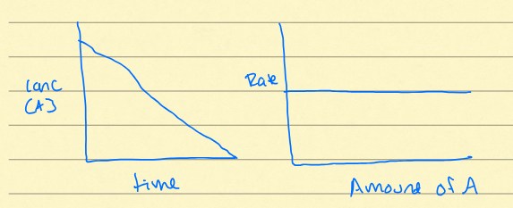 <p>linear decay of substance. constant rate, typically seen in dissolution of some salts. y=mx+b</p>
