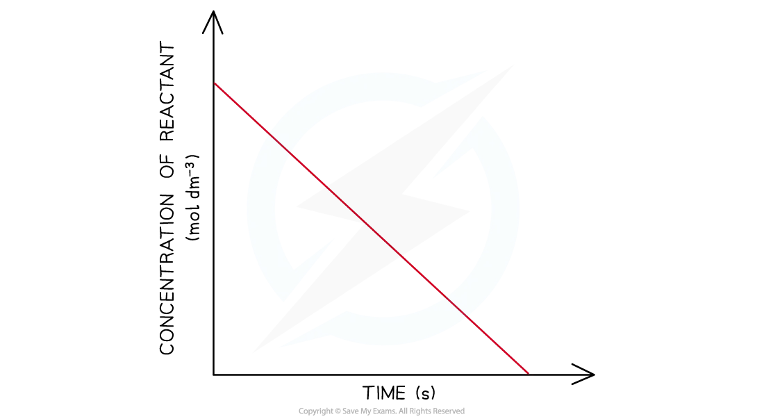 <ul><li><p>Depicts a constant decline of the concentration of the reactant </p></li><li><p>Gradient is unchanged, even though reactant concentration decreases </p></li><li><p>Therefore rate is constant </p></li><li><p>Shows 0 order as reactant concentration decreases at a constant rate</p></li></ul><p></p>