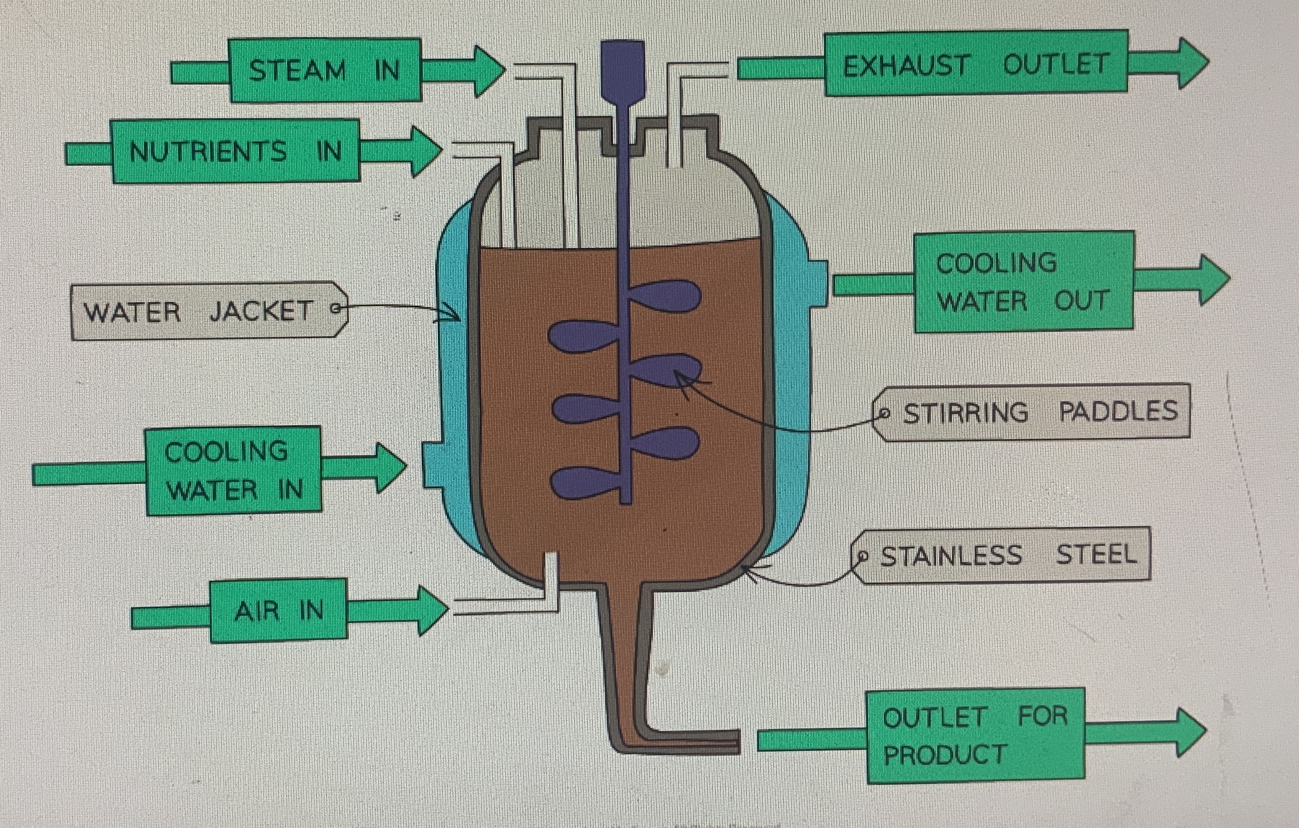 <p>How does a fermentor work?</p>