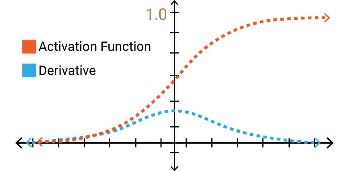 <p>Occurs in deep neural networks when gradients become extremely small during backpropagation, leading to slow learning or convergence issues</p>