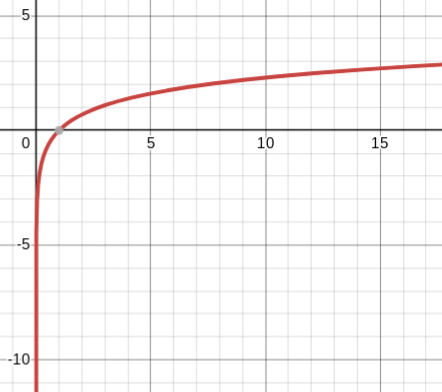 <p>natural log parent function</p>