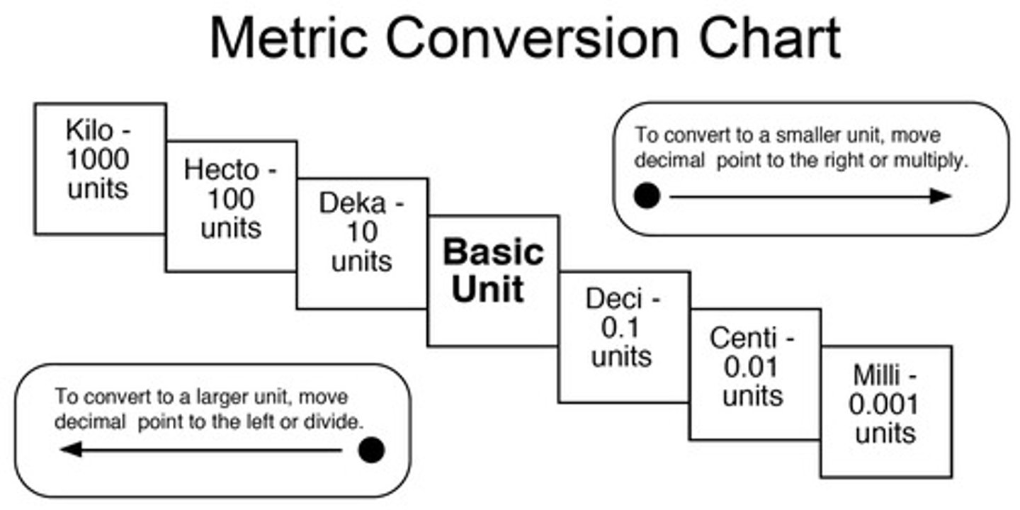 <p>The decimal measuring system based on multiples of ten using the meter, liter, and gram as units of length, volume, and mass.</p>