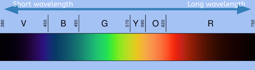 wavelength frequencies 