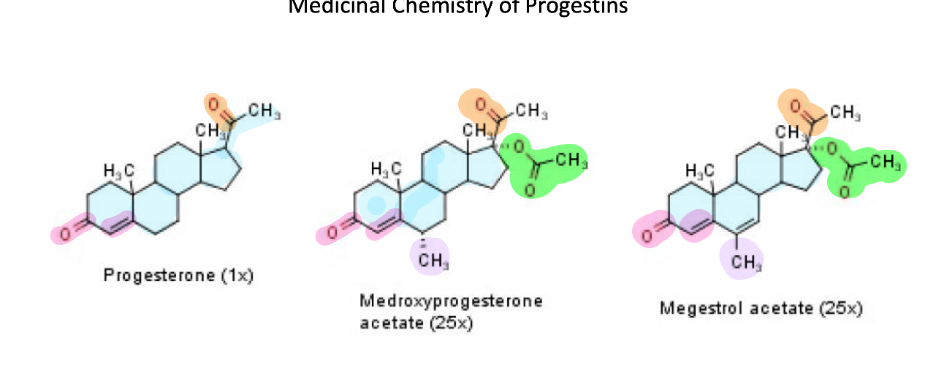 <ul><li><p>Pregnane nucleus (required)</p></li><li><p>3-keto &amp; 4-5 double bond (required)</p></li><li><p>20-keto</p></li><li><p>17-hydroxyl ester (increases activity)</p></li><li><p>6-methyl (increases oral stability) </p></li></ul><p></p>