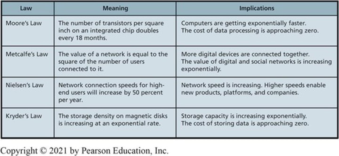 <p>Transistors double every 18 months, impacting computing.</p>