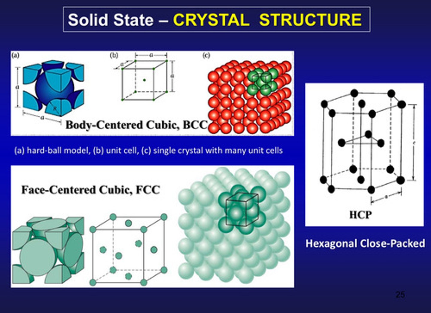 <p>crystal (3 types: hard ball model, unit cell, and single crystal with many unit cells)</p>