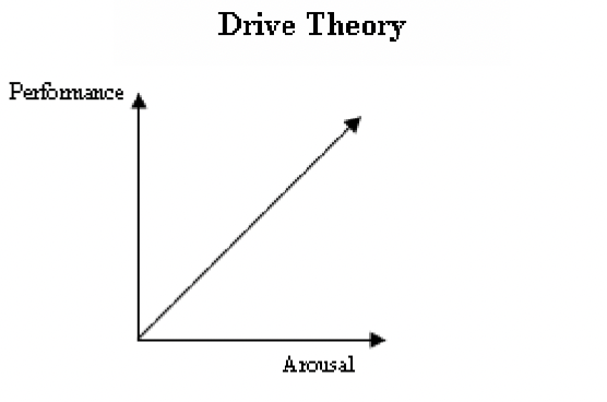 <p>Define the drive theory model</p>