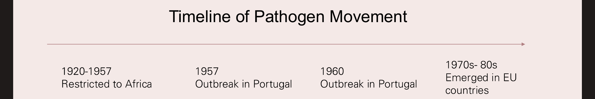 <p>Contributing factors:</p><ul><li><p><strong>infected swill is likely culprit</strong></p><ul><li><p>scraps (meat products, plant products that you would give to animals)</p></li><li><p>pigs </p></li></ul></li><li><p>movement of infected individuals across borders </p></li></ul><p></p>