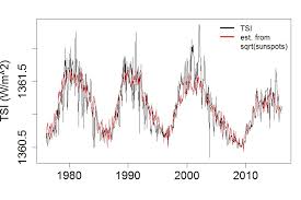 <p>Cylic</p><ul><li><p>(~11 year cycle)</p></li></ul><p></p>