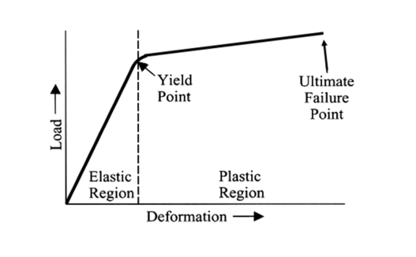 <p>x = deformation, y = load. Shows us where the elastic region vs plastic region are</p><p>elastic - back and forth</p><p>plastic - permanent</p><p>deformation - change in shape</p><p>yield point - deformation now permanent</p><p>failure point - "breaks"</p><p>* ex: ACL</p>