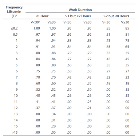 <p>average number of lifts per minute over a 15 minute period</p>