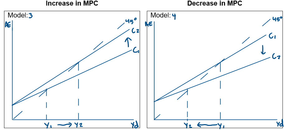 <p>The MPC is the slope of the consumption function, this means that if the MPC increases the slope of the consumption function and therefore the aggregate expenditure function increases, it will become steeper.</p>