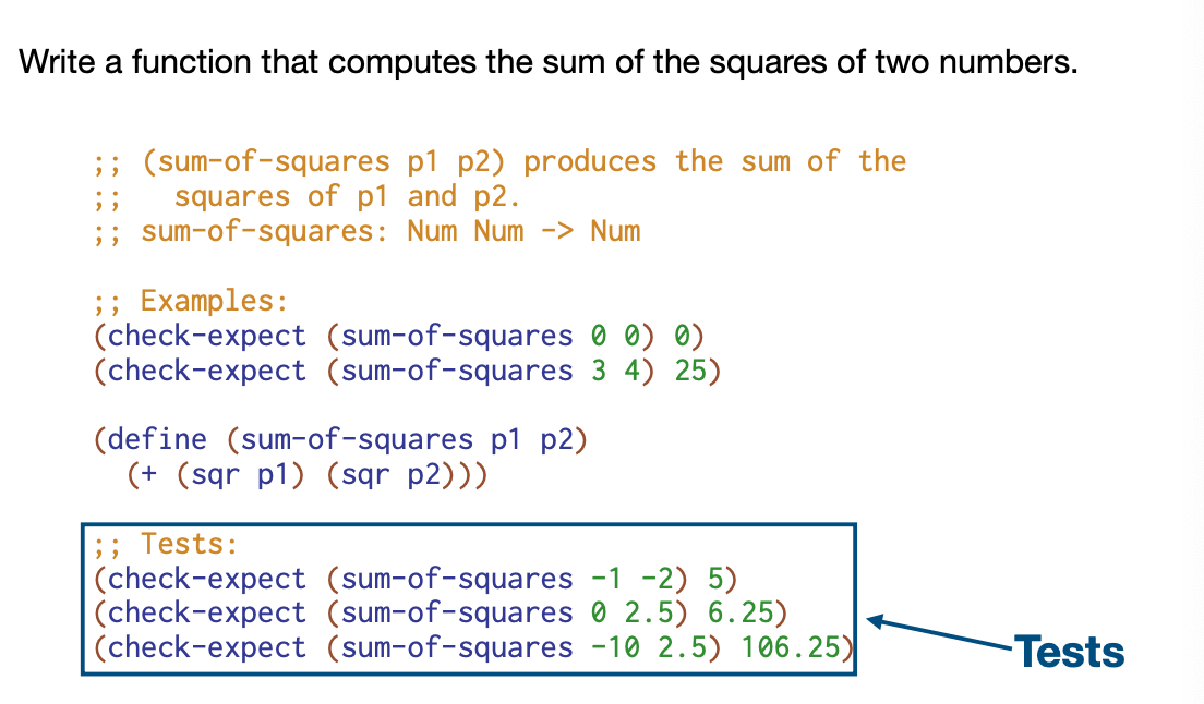 <ul><li><p>Additional check-expect to verify the function produces the right answers</p></li></ul><p>;; Tests:</p><p>(check-expect (sum-of-squares -1 -2) 5)<br>(check-expect (sum-of-squares 0 2.5) 6.25)<br>(check-expect (sum-of-squares -10 2.5) 106.25)</p>