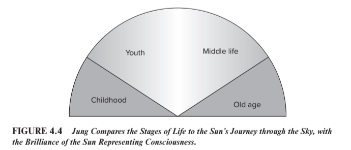 <p><strong><u>Stages of Development</u></strong></p><ol><li><p>Childhood</p></li><li><p>Youth</p></li><li><p>Middle Life</p></li><li><p>Old Age</p></li></ol><p>He compared the trip through life to the journey of the sun through the sky, with the brightness of the sun representing consciousness.</p>
