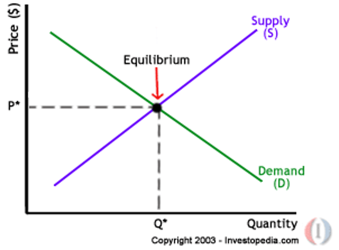 <p>price at which quantity supplied equals quantity demanded</p>