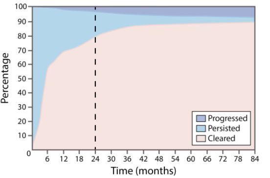 <ol><li><p>Clearance- occurs within 2 years of infection ○The immune system is able to recognize the virus and initiates an immune response, resulting in the development of HPV type-specific immunity</p></li><li><p>Persistence- in ~10% of cases, the infection does not clear on its own ○HPV tethers itself to the host DNA and continuously replicates at low levels, building up a reserve of the virus ○Immune system is never engaged and the virus persists</p></li><li><p>Progression- only a fraction of persistently infected cells will become initiated cervical cancer stem cells ○Initiated stem cells have undergone genetic transformation as a result of HPV infection, and are able, if unchecked, to generate a benign cervical tumour □ As time goes on, there is an increasing proportion of people that are progressing to more significant clinical manifestations</p></li></ol>