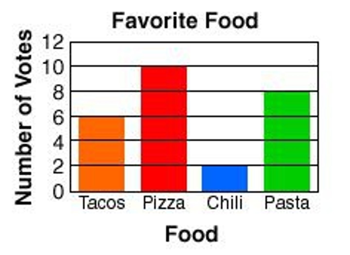 <p>A graph that uses thick bars to compare the frequency of data (how often something occurs) or to show comparisons among data that does NOT continuously change.</p>