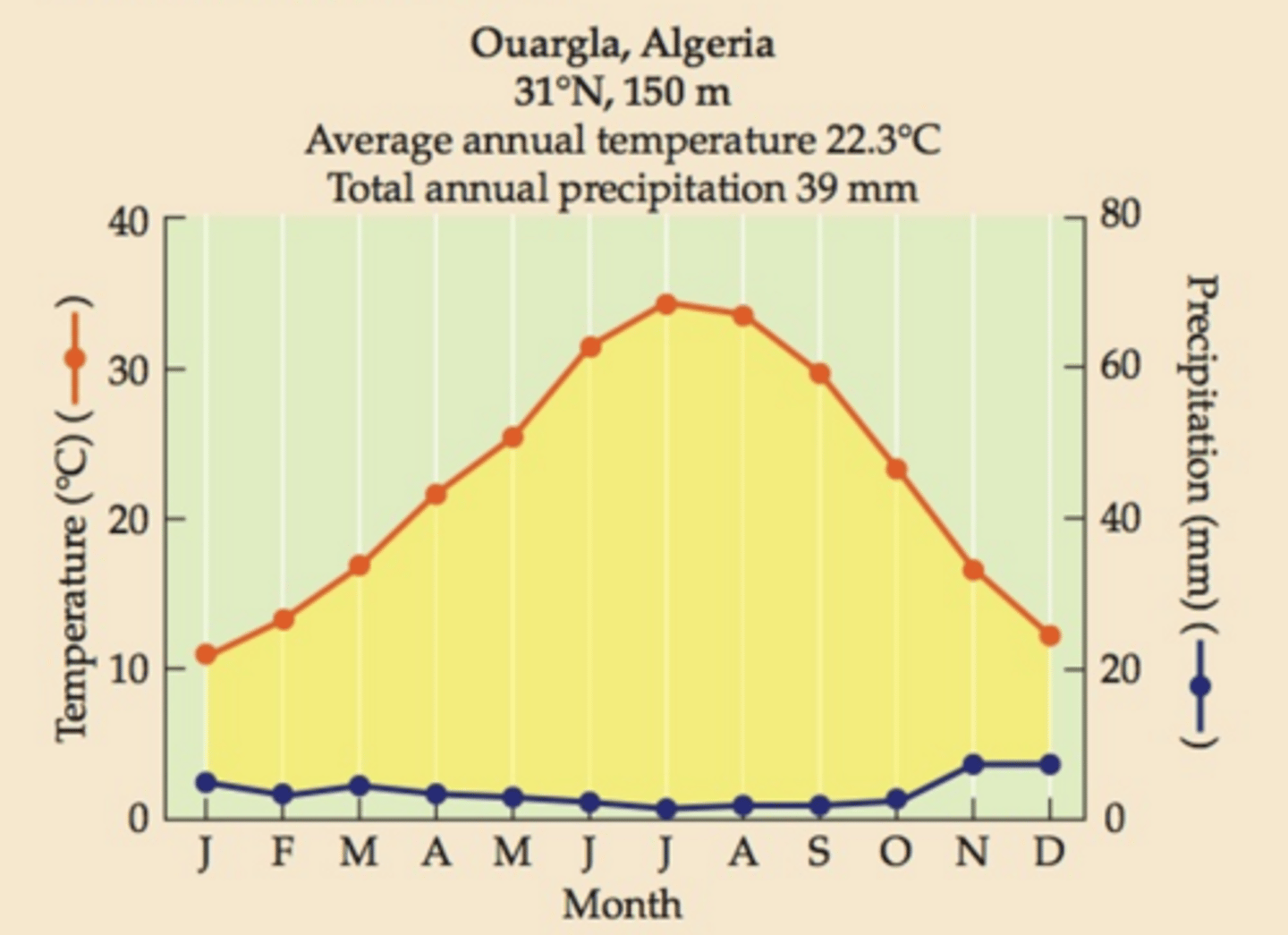 <p>Seasonality; Colder in winter months (10 C) with a spike in temp in the summer months (35 C); Dry all year round, unsuitable for plant growth</p>