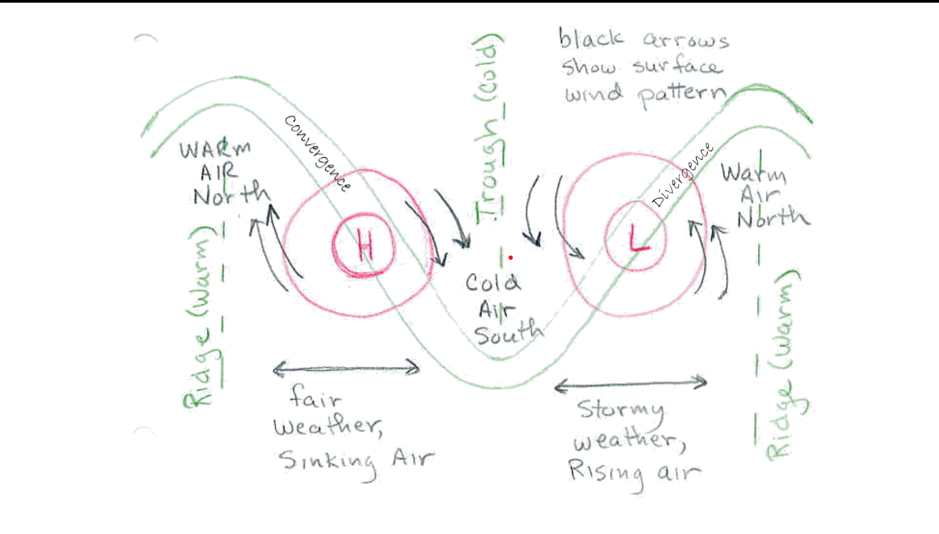 <p>Jet stream guides location of low-pressure systems, divergence in jet stream&nbsp; causes air to rise, cyclonic flow</p>