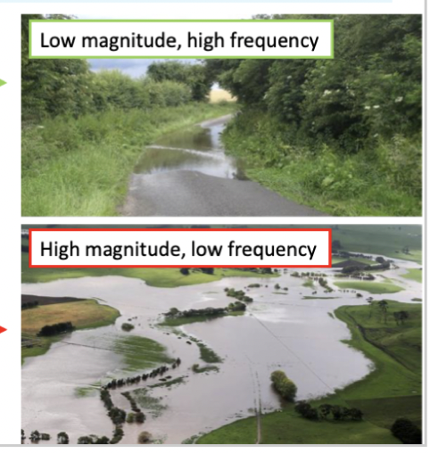 how often something occurs