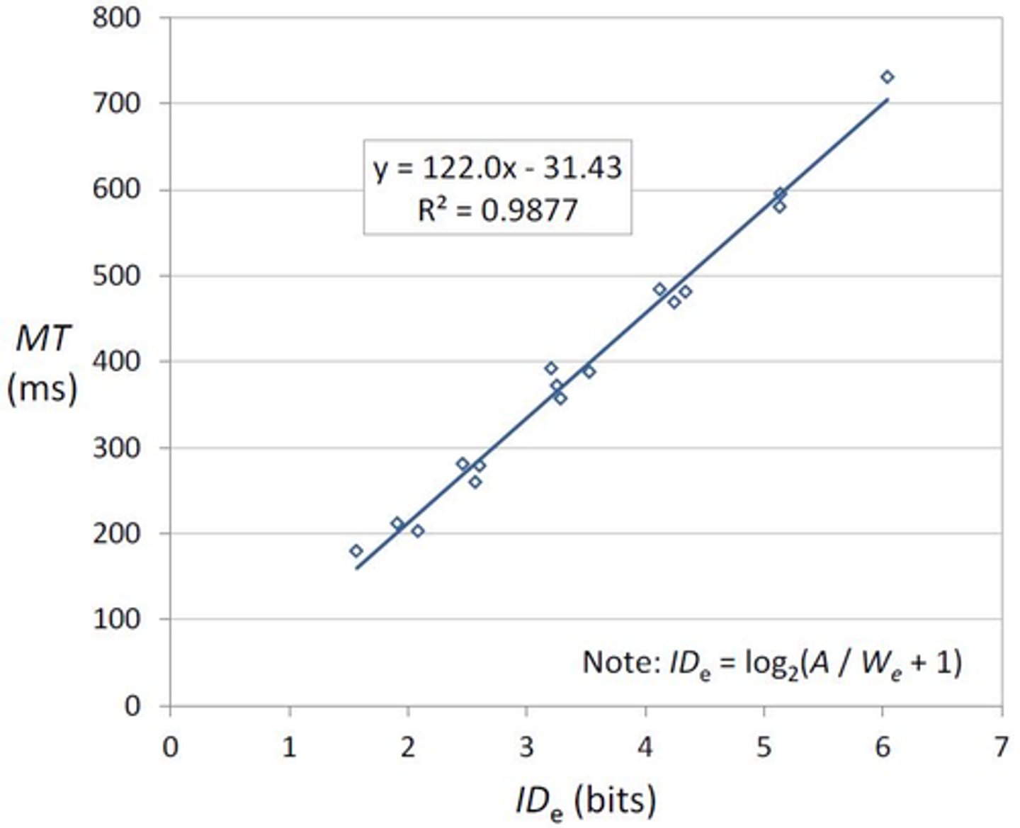 <p>MT increase linearly as index of difficulty (ID) incr</p><p>--&gt;MT = a + b[log2(2A/W)]</p><p>ID = log2(2A/W)</p><p>--&gt;A = mvmt amplitude</p><p>W= target width</p>
