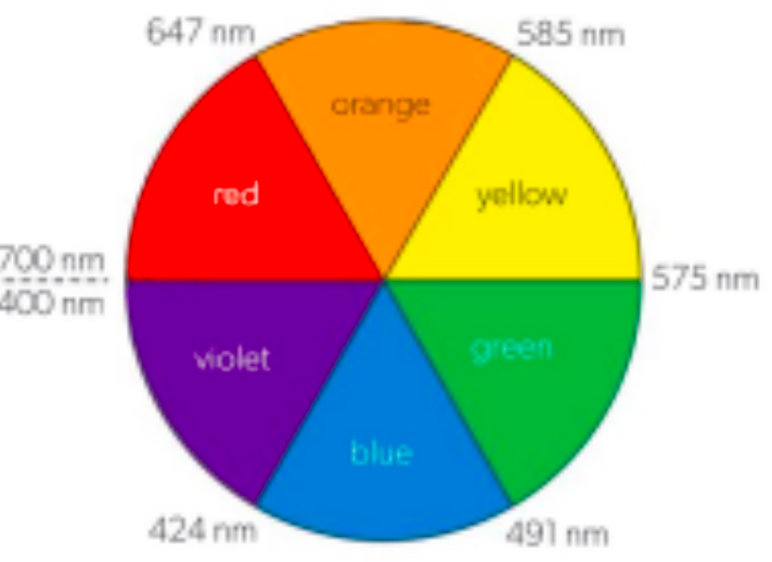 <p>With what equations can we calculate the wavelength of light that would be absorbed for an energy gap (or the other way around)?</p>