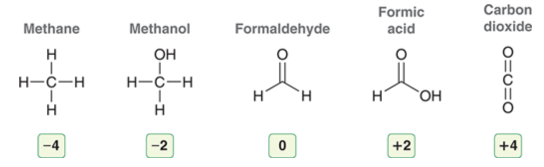<p>an increase in oxidation state means the atom was oxidized while a decrease in oxidation state means it was reduced formic acid → methane is a reduction</p>