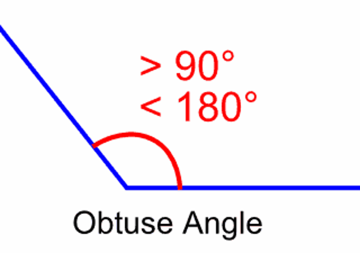 <p>an angle that is greater than 90 degrees but less than 180 degrees</p>