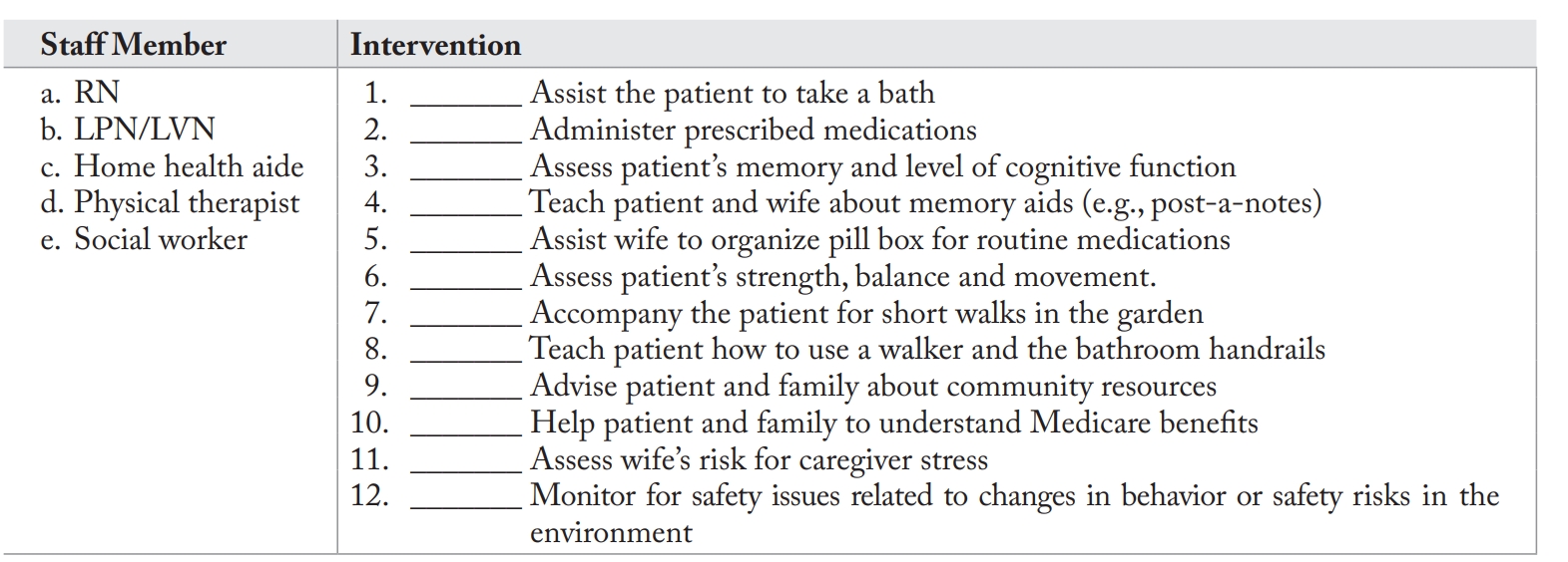 <p>. Drag and Drop ________________________________________________________________________________ <strong><em>Scenario:</em></strong> An older patient with early stage Alzheimer’s disease sustained a hip fracture after falling. He has been discharged and is returning home to live with his wife. He qualifies for home health visits through Medicare. The home health team includes: RN, LPN, physical therapist, social worker and a home health aide. Which member of the home health team is best to assign or delegate for each intervention? </p><p><strong>Instructions</strong>: Staff members are listed in the left-hand column. In the right-hand column, in the space provided, write in the letter for the best member of the home health team for each intervention. Note that all responses will be used and may be used more than once.</p>