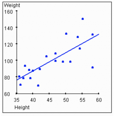 <p>when the values in a scatter plot are closely linked positively.</p>