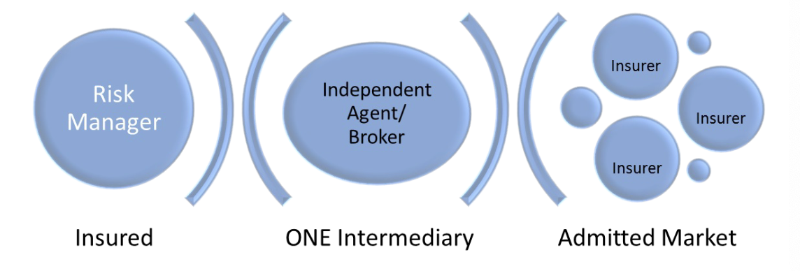 <ul><li><p>Agents are employed at Agencies.</p></li><li><p>Brokers are employed at Brokerage Firms / Houses</p></li><li><p>Only one of these intermediaries would be involved in a typical transaction.</p></li><li><p>Function in a very similar way</p><ul><li><p>Both solicit applications and attempt to place coverage with an appropriate insurer</p></li><li><p>Both can market to a number of insurance companies.</p></li><li><p>Both are typically paid on a commission structure (as a % of premium)</p></li></ul></li></ul><p></p>