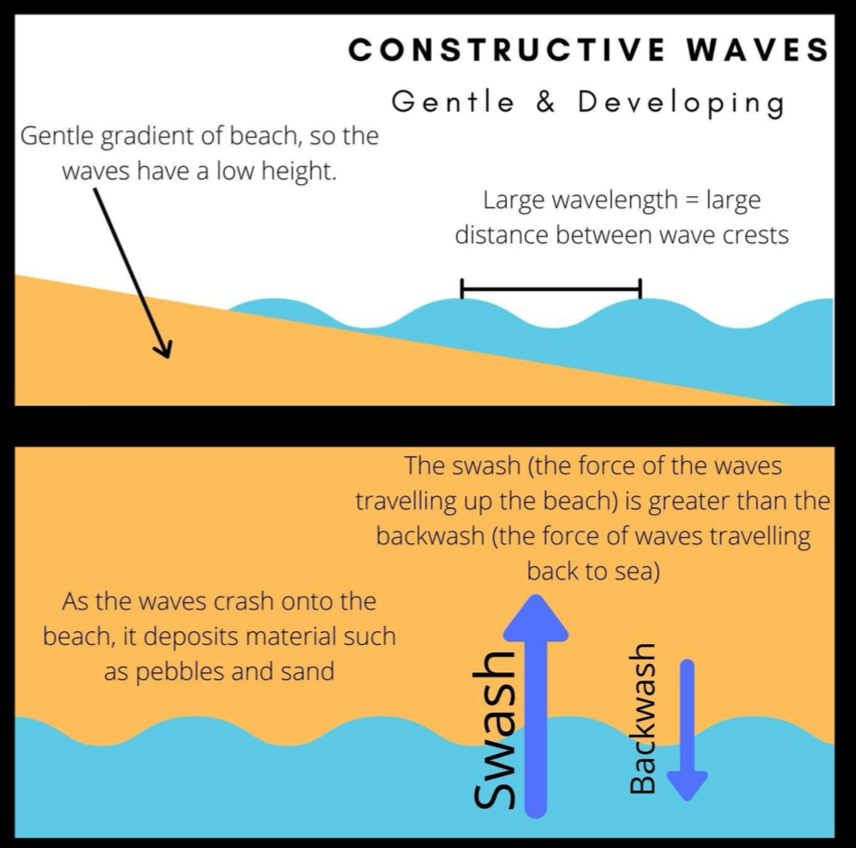 <ul><li><p>low frequency</p></li><li><p>low and long waves</p></li><li><p>swash is more powerful than the backwash the material is deposited</p></li></ul><p></p>