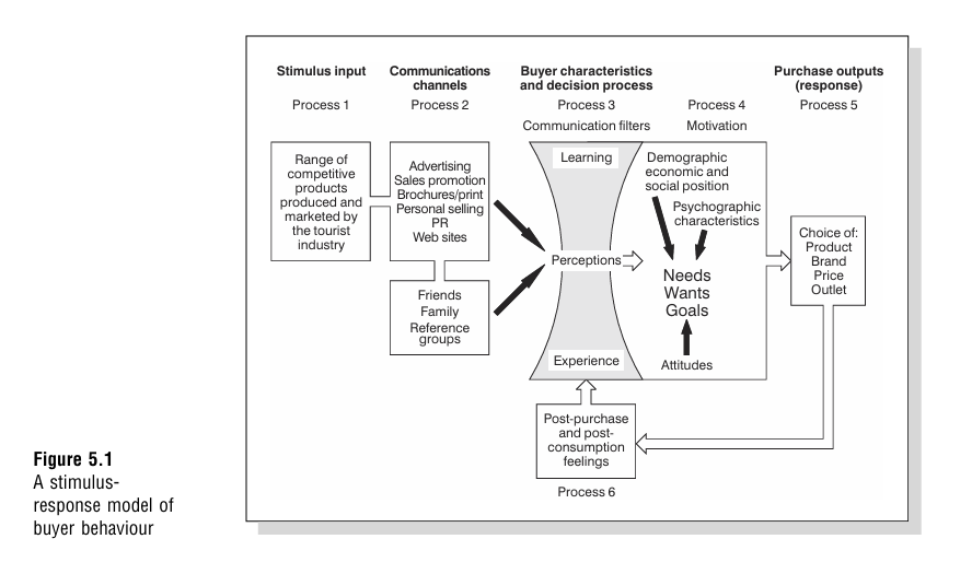 <p>Stimulus-Response Model of Buyer Behaviour</p>