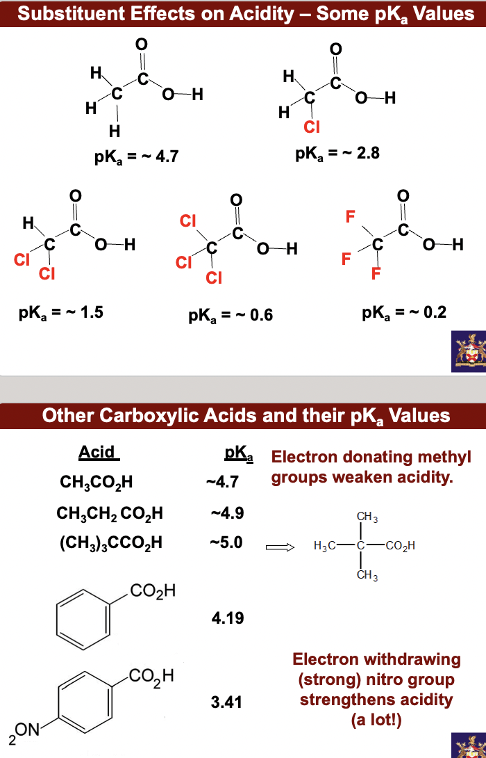 **In RCOOH, substituent R influences the acidity of the -COOH group.\**

EWG = Electron Withdrawing Group

EDG = Electron Donating Group

An electron withdrawing group will reduce the negative charge on COO- and make the conjugate base more stable: more easily formed *i.e.* carboxylic acid is a stronger acid. An electron donating group destabilises the conjugate base: carboxylic acid is a weaker acid.  

Conjugate acid + H2O <-Ka-> Conjugate base + H3O+

$$Electron donating methyl groups weaken acidity.$$

$$Electron withdrawing (strong) nitro group strengthens acidity (a lot!)$$
