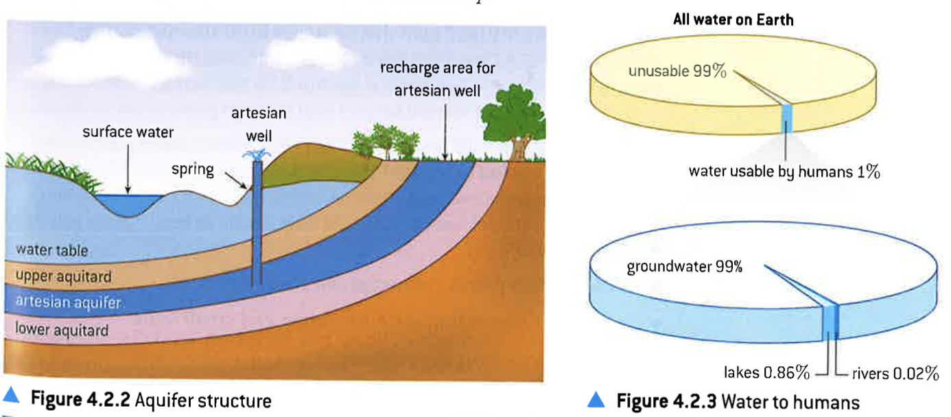 <ul><li><p>climate change is changing rainfall patterns</p></li><li><p>low water levels in rivers and streams</p></li><li><p>exhausted underground aquifers which cannot be used anymore</p></li><li><p>fertilisers and pesticides used in agriculture pollute streams and rivers</p></li><li><p>pollutants from industries into water bodies</p></li></ul><p></p>