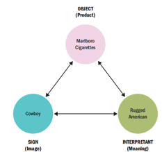 <p>Stage 3 of Perception: Interpretation + Semiotics: </p>