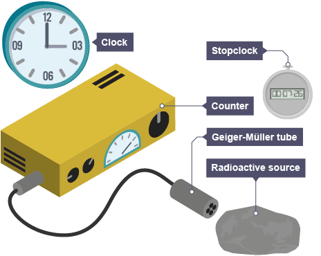 <p>A Geiger-Müller tube connected to counter</p>