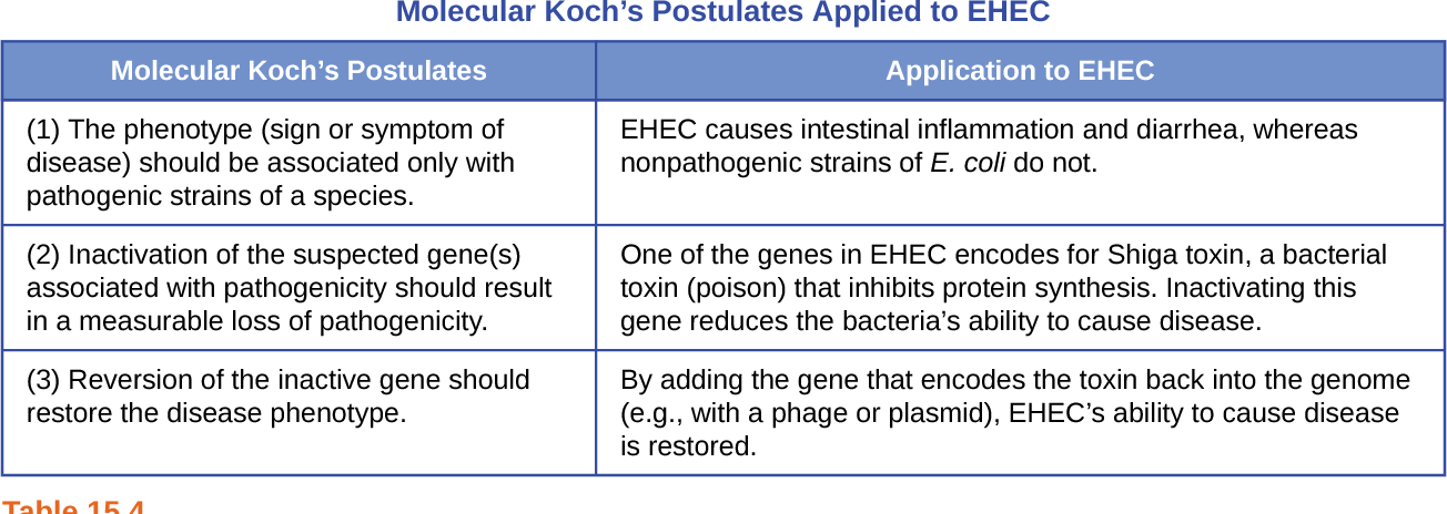 <p>used to determine what genes contribute to a pathogen&apos;s ability to cause disease</p>