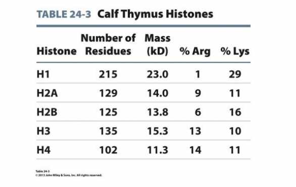 Histones