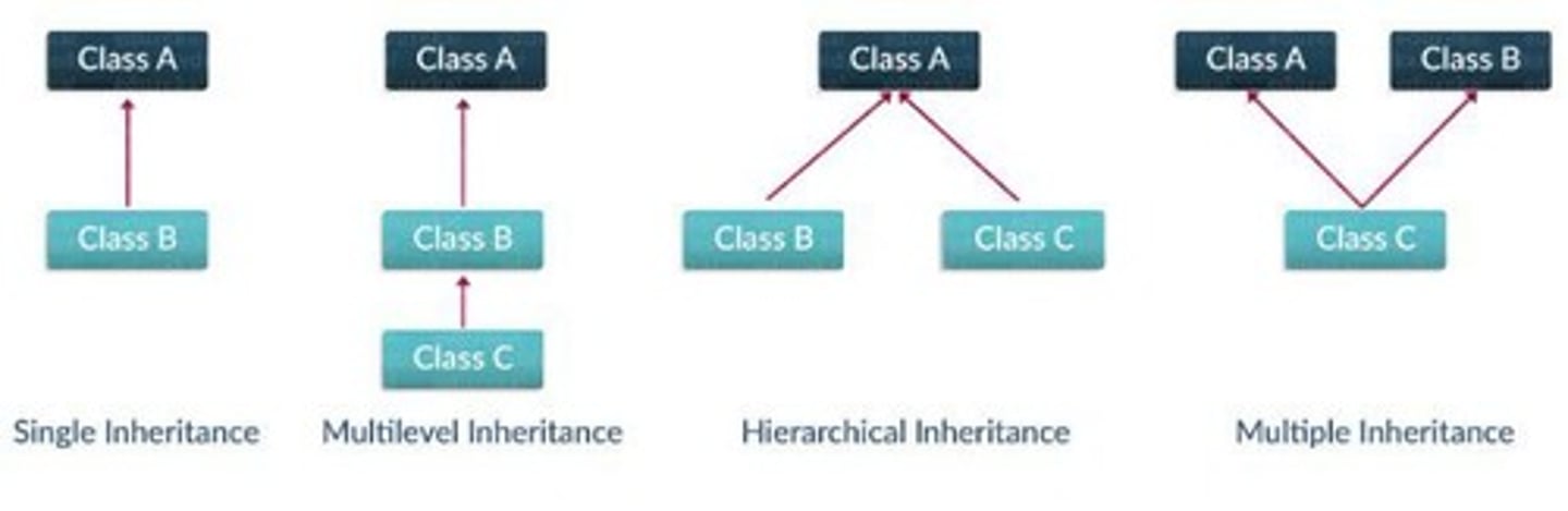 <p>A mechanism where a child class acquires properties and methods from a parent class.</p>