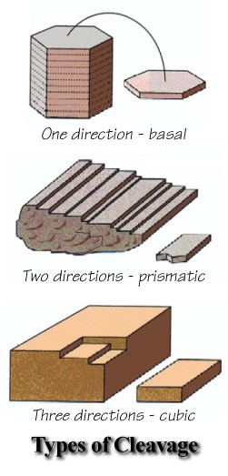 <p>The ability of a rock to break along flat planes.</p>