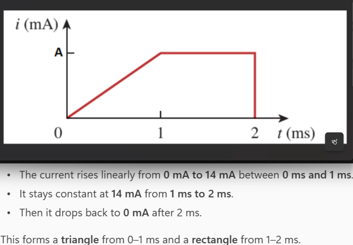 <p><span style="font-size: medium;">The current flowing past a point in a device is shown in the given figure, where A = 14. Calculate the total charge through the point (</span><span style="font-size: inherit;">μ</span><span style="font-size: medium;">C).</span></p>