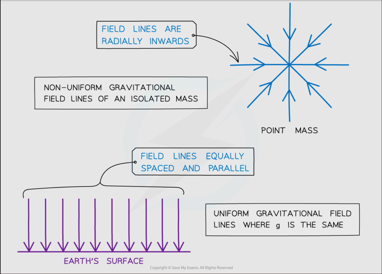<p>A uniform grav. field is an approximation for where field lines are parallel, but radial grav. field lines point towards a central mass</p>
