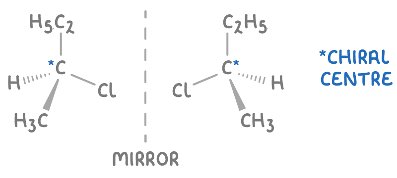 <ul><li><p>isomers where groups are arranged around chiral Cs differently</p></li><li><p>are non superimposable mirror images of each other </p></li></ul><p></p>